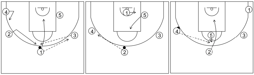 Gráfico de baloncesto que recoge el ataque libre 14 a 18 años (4 abiertos)-pases, cortes y bloqueos indirectos 5x0
