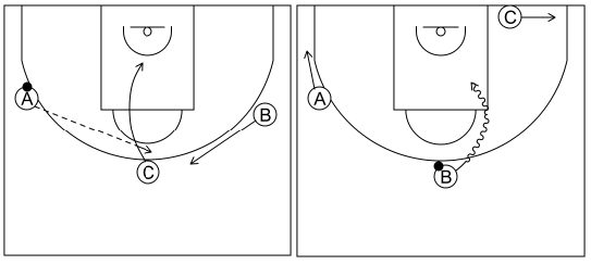Gráfico de baloncesto que recoge el ataque libre 8 a 12 años-1x1 frontal 3x0