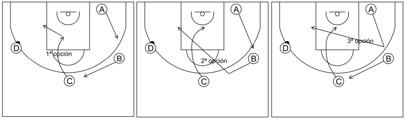 Gráfico de baloncesto que recoge el ataque libre 8 a 12 años-1x1 poste medio 3x0