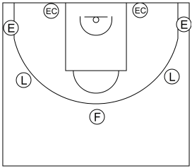 Gráfico de baloncesto que recoge el ataque libre 8 a 12 años-7 posiciones perimetrales en el ataque libre 8 a 12 años