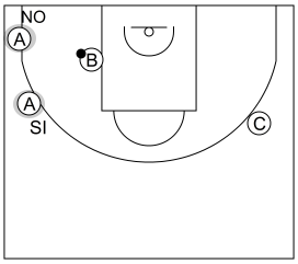 Gráfico de baloncesto que recoge el ataque libre 8 a 12 años-balón en el poste medio y nadie en la esquina
