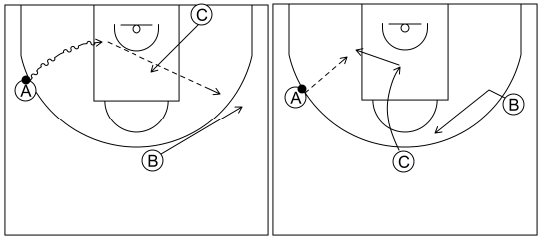 Gráfico de baloncesto que recoge el ataque libre 8 a 12 años-dos opciones tras cambiar el balón de lado 3x0