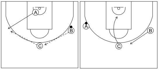 Gráfico de baloncesto que recoge el ataque libre 8 a 12 años-invertir y 1x1 lateral 3x0