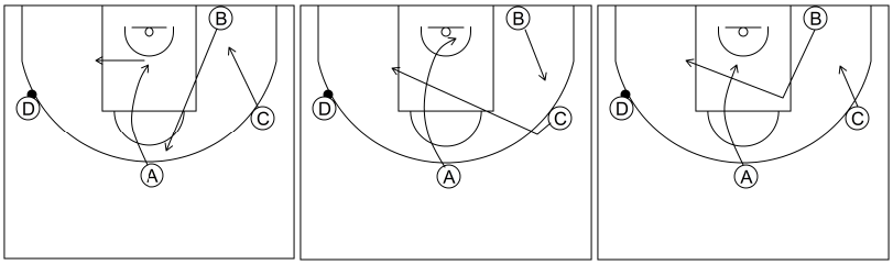 Gráfico de baloncesto que recoge el ataque libre 8 a 12 años-opciones de1x1 en el poste medio tras invertir el balón 4x0