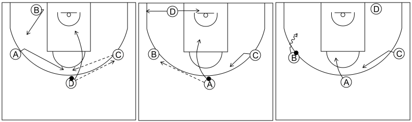 Gráfico de baloncesto que recoge el ataque libre 8 a 12 años-opción 1x1 sin esquina ocupada