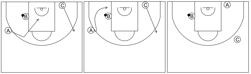 Gráfico de baloncesto que recoge el ataque libre 8 a 12 años-pase al poste medio y cortes 3x0