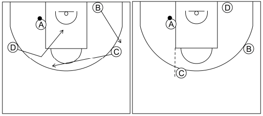 Gráfico de baloncesto que recoge el ataque libre 8 a 12 años-pase al poste medio y cortes 4x0