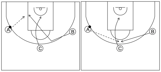 Gráfico de baloncesto que recoge el ataque libre 8 a 12 años-pase, corte y coge posición en el poste medio el que reemplaza