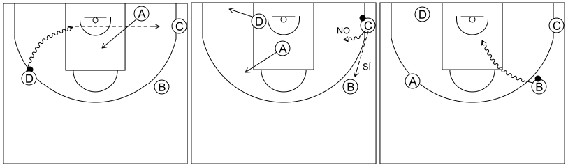 Gráfico de baloncesto que recoge el ataque libre 8 a 12 años-penetrar y detalles si hay pase a la esquina