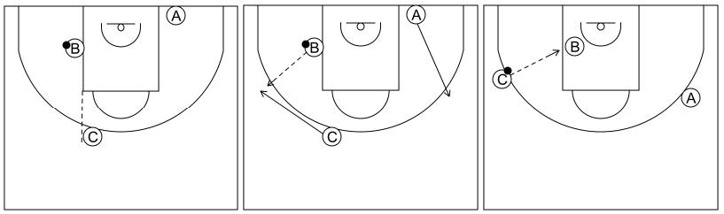 Gráfico de baloncesto que recoge el ataque libre 8 a 12 años-posiciones de los jugadores cuando el balón está en el poste medio 3x0