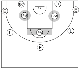 Gráfico de baloncesto que recoge las posiciones en el perímetro y en los postes en el ataque libre 8 a 12 años