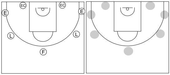 Gráfico de baloncesto que recoge las posiciones perimetrales en el ataque libre 8 a 12 años