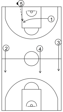 Gráfico de baloncesto que recoge una transición de defensa a ataque