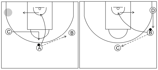 Gráfico de baloncesto que recoge el ataque cortes I (8 a 12 años)-el atacante que pasa el balón corta a la canasta y es reemplazado por un compañero