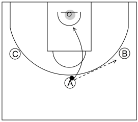 Gráfico de baloncesto que recoge el ataque cortes I (8 a 12 años)-el corte tiene que ser realizado hasta el aro