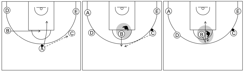 Gráfico de baloncesto que recoge el ataque cortes I (8 a 12 años)-el movimiento del alero del lado débil