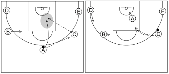 Gráfico de baloncesto que recoge el ataque cortes I (8 a 12 años)-está diseñado para conseguir un tiro corto o una penetración