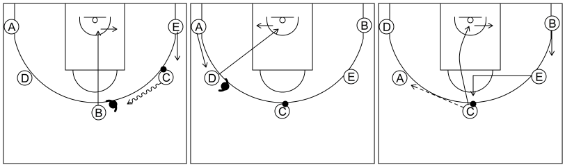 Gráfico de baloncesto que recoge el ataque cortes I (8 a 12 años)-reacción del ataque si el pase al frontal es negado