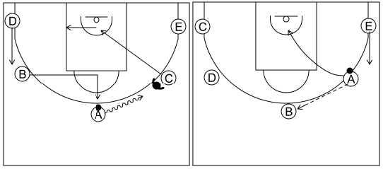 Gráfico de baloncesto que recoge el ataque cortes I (8 a 12 años)-reacción del ataque si la defensa niega el pase al alero