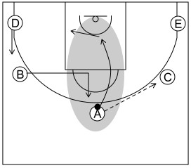Gráfico de baloncesto que recoge el ataque cortes I (8 a 12 años)-uso continuo de cortes y reemplazos