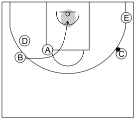 Gráfico de baloncesto que recoge el ataque cortes II (8 a 12 años)-el corte tiene que ser realizado hasta el aro