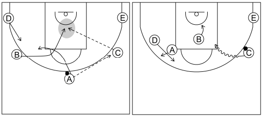 Gráfico de baloncesto que recoge el ataque cortes II (8 a 12 años)-está diseñado para conseguir un tiro corto o una penetración