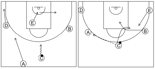 Gráfico de baloncesto que recoge el ataque cortes II (8 a 12 años)-inicio del ataque tras el contraataque