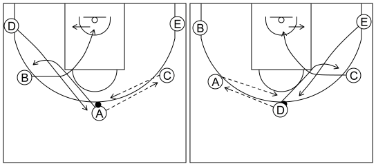 Gráfico de baloncesto que recoge el ataque cortes II (8 a 12 años)-movimiento básico del ataque