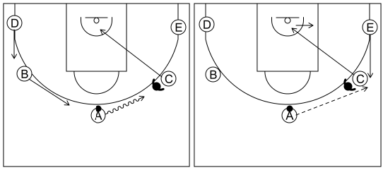 Gráfico de baloncesto que recoge el ataque cortes II (8 a 12 años)-reacción del ataque si la defensa niega el pase al alero