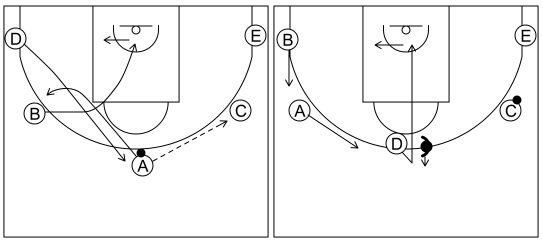 Gráfico de baloncesto que recoge el ataque cortes II (8 a 12 años)-reacción del ataque si la defensa niega la recepción en el frontal
