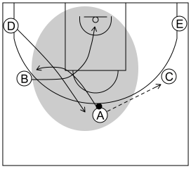 Gráfico de baloncesto que recoge el ataque cortes II (8 a 12 años)-uso continuo del corte y los consiguientes reemplazos