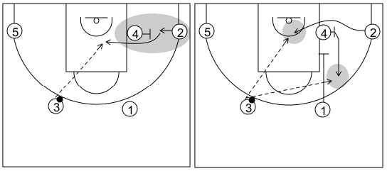 Gráfico de baloncesto que recoge el ataque flex (16 a 18 años)-aprovecha el cambio de lado del balón para usar tanto el corte flex como la acción de bloquear al bloqueador