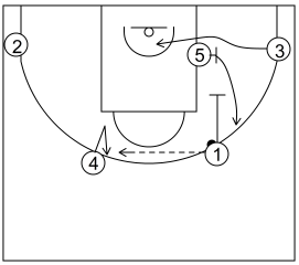 Gráfico de baloncesto que recoge el ataque flex (16 a 18 años)-inicio del ataque tras el contraataque