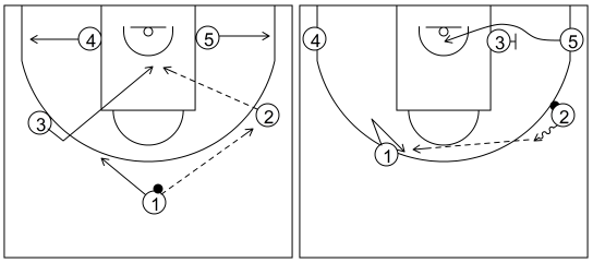 Gráfico de baloncesto que recoge el ataque flex (16 a 18 años)-manera de comenzarlo desde una formación 1-2-2