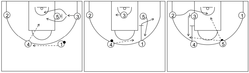 Gráfico de baloncesto que recoge el ataque flex (16 a 18 años)-movimiento básico del ataque