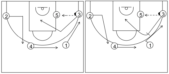 Gráfico de baloncesto que recoge el ataque flex (16 a 18 años)-opción de pasar el balón al poste