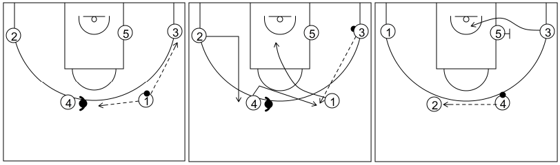 Gráfico de baloncesto que recoge el ataque flex (16 a 18 años)-reacción del ataque con un pase a la esquina y corte a la canasta si la defensa niega el cambio de lado del balón