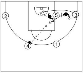 Gráfico de baloncesto que recoge el ataque flex (16 a 18 años)-reacción del ataque si la defensa cambia en el corte flex