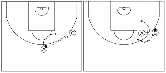 Gráfico de baloncesto que recoge el ataque pick&roll I (12 a 14 años)-El atacante con balón, tras dar el pase a un compañero, establece un bloqueo directo al receptor del mismo