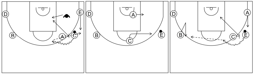 Gráfico de baloncesto que recoge el ataque pick&roll I (12 a 14 años)-castigar la ayuda del defensor de la esquina del lado del bloqueo directo