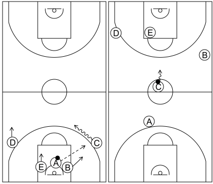 Gráfico de baloncesto que recoge el ataque pick&roll I (12 a 14 años)-contraataque y enlace con el ataque