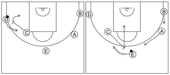 Gráfico de baloncesto que recoge el ataque pick&roll I (12 a 14 años)-el atacante que pasa el balón bloquea directo
