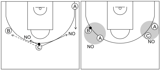 Gráfico de baloncesto que recoge el ataque pick&roll I (12 a 14 años)-mantener un buen espacio entre los atacantes