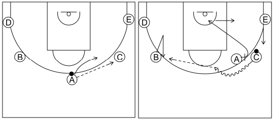 Gráfico de baloncesto que recoge el ataque pick&roll I (12 a 14 años)-movimiento básico del ataque por el lado derecho