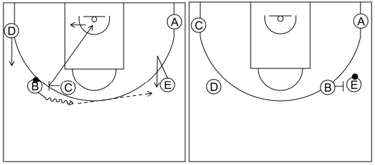 Gráfico de baloncesto que recoge el ataque pick&roll I (12 a 14 años)-movimiento básico del ataque por el lado izquierdo
