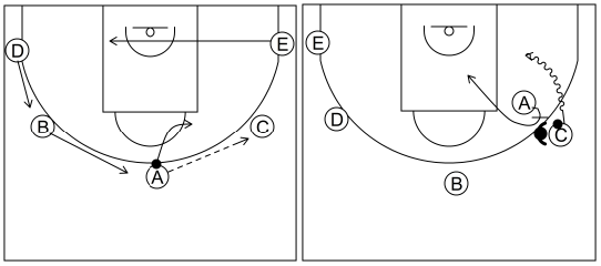 Gráfico de baloncesto que recoge el ataque pick&roll I (12 a 14 años)-si la defensa niega el bloqueo