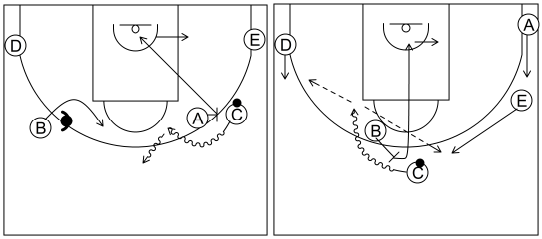 Gráfico de baloncesto que recoge el ataque pick&roll I (12 a 14 años)-si la defensa niega el pase al lado opuesto y bloqueo directo central