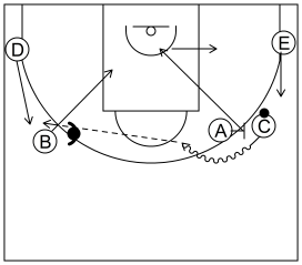 Gráfico de baloncesto que recoge el ataque pick&roll I (12 a 14 años)-si la defensa niega el pase al lado opuesto