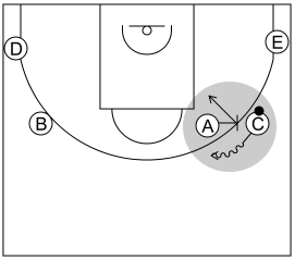 Gráfico de baloncesto que recoge el ataque pick&roll I (12 a 14 años)-uso continuo del bloqueo directo