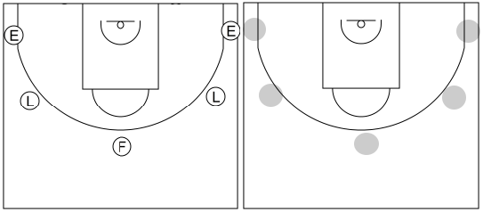 Gráfico de baloncesto que recoge el ataque pick&roll I (12 a 14 años)-áreas del campo donde se van a mover los atacantes